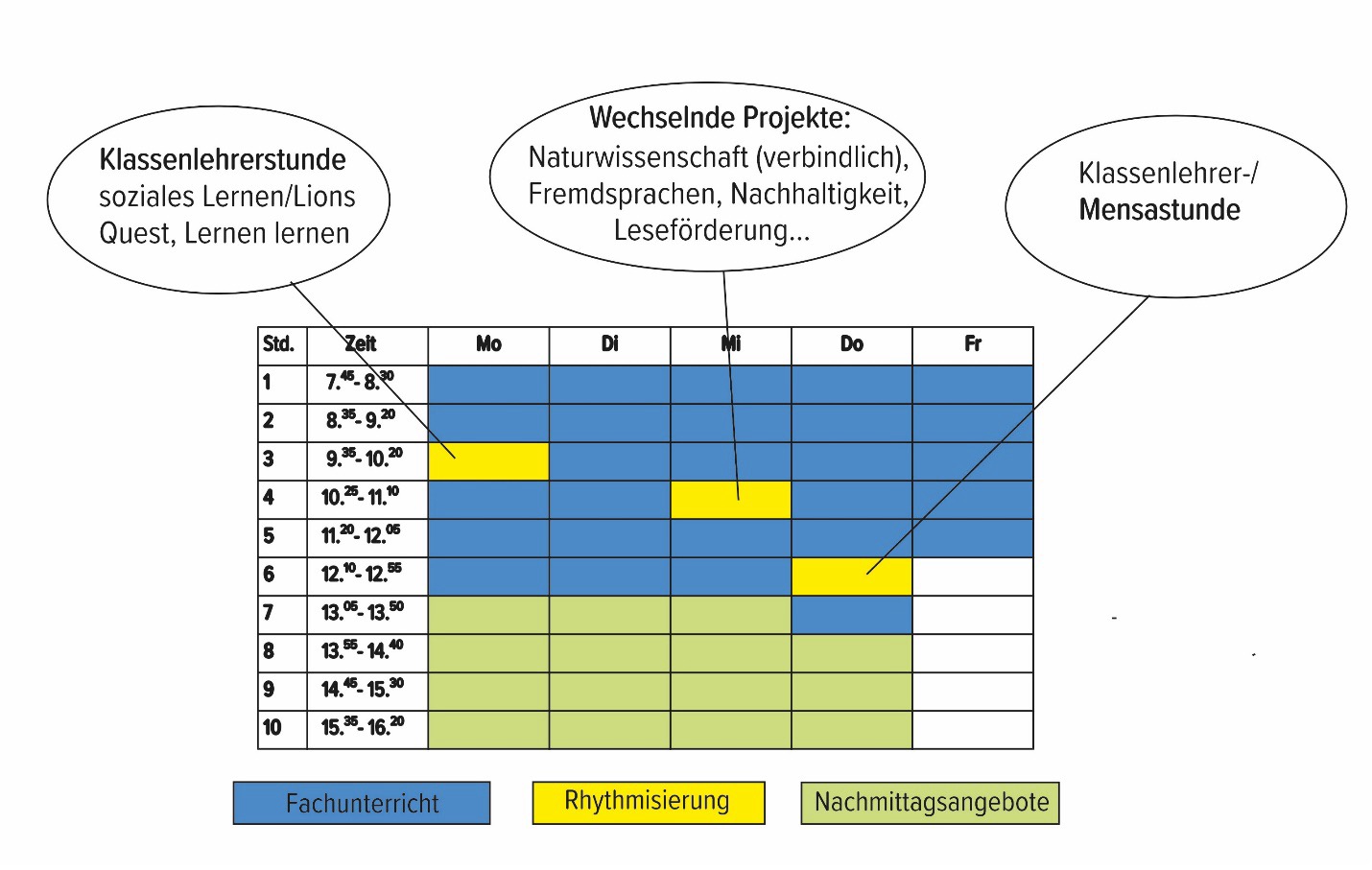 Unterstufen Rhythmisierung